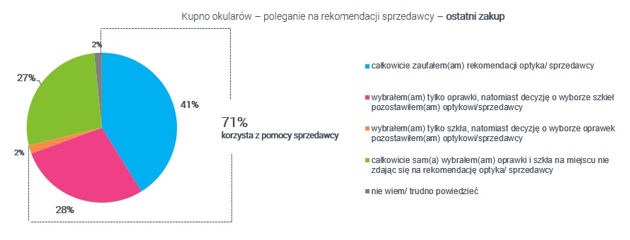 Polak kupuje okulary – czy liczy się z opinią optyka?